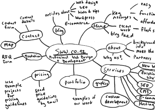 Mind Maps - A great approach for planning a website - Stellar Web Works