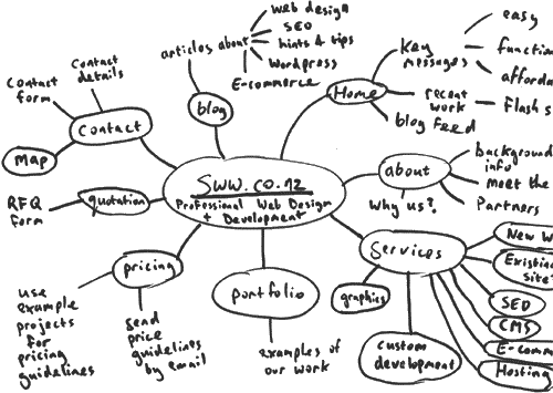 Mind Maps – A great approach for planning a website